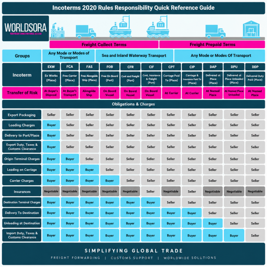 INCOTERMS