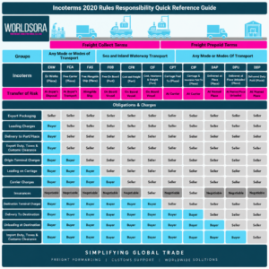 INCOTERMS
